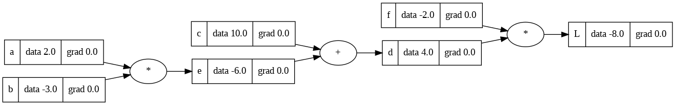 Manual Backpropagation Example